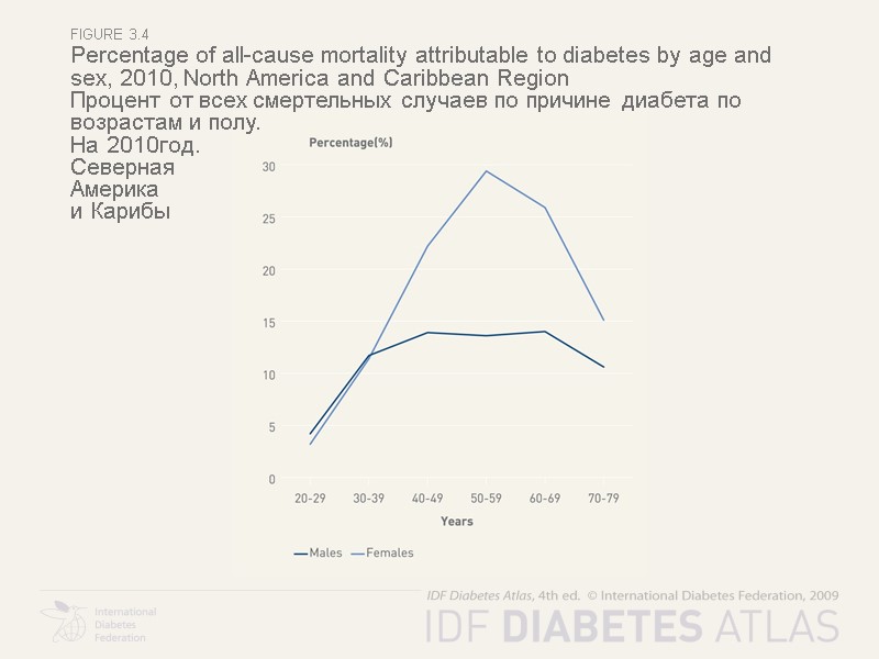 figure 3.4 Percentage of all-cause mortality attributable to diabetes by age and sex, 2010,